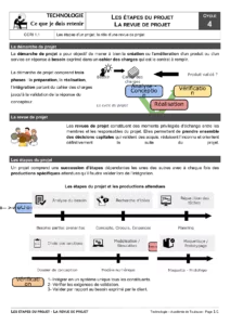 Étapes du projet et revue